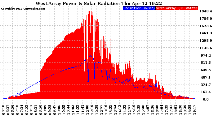 Solar PV/Inverter Performance West Array Power Output & Solar Radiation