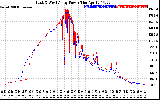 Solar PV/Inverter Performance Photovoltaic Panel Power Output