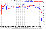 Solar PV/Inverter Performance Photovoltaic Panel Voltage Output