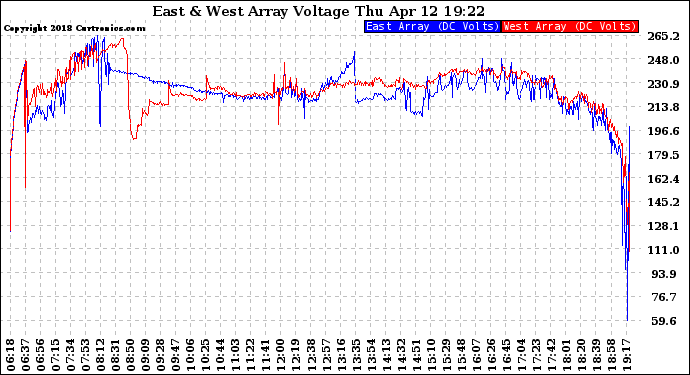 Solar PV/Inverter Performance Photovoltaic Panel Voltage Output