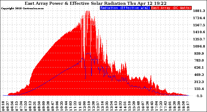 Solar PV/Inverter Performance East Array Power Output & Effective Solar Radiation