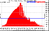 Solar PV/Inverter Performance East Array Actual & Average Power Output