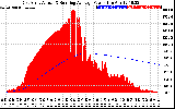 Solar PV/Inverter Performance East Array Actual & Running Average Power Output