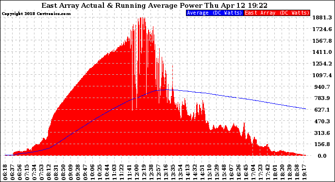 Solar PV/Inverter Performance East Array Actual & Running Average Power Output