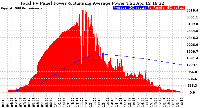 Solar PV/Inverter Performance Total PV Panel & Running Average Power Output
