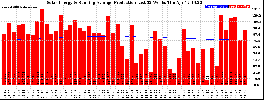 Milwaukee Solar Powered Home WeeklyProduction52RunningAvg