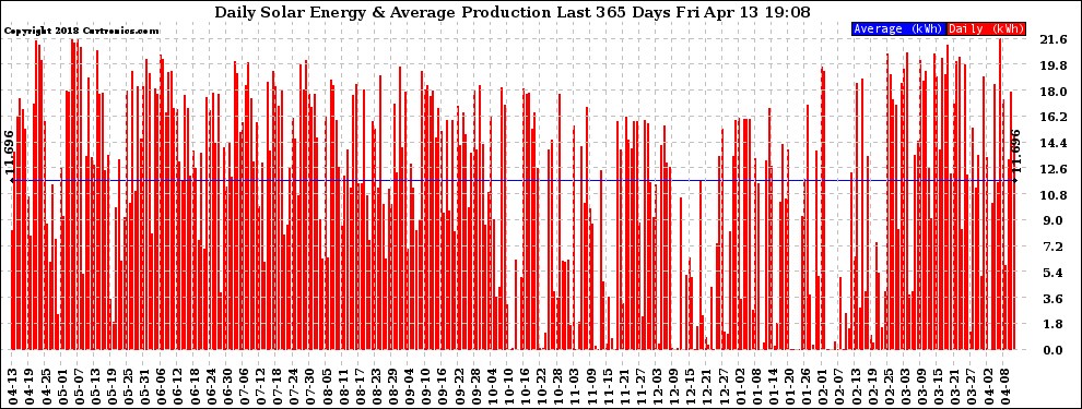 Solar PV/Inverter Performance Daily Solar Energy Production Last 365 Days