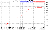 Solar PV/Inverter Performance Daily Energy Production