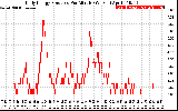 Solar PV/Inverter Performance Daily Energy Production Per Minute