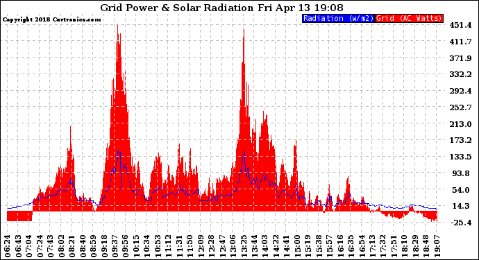 Solar PV/Inverter Performance Grid Power & Solar Radiation