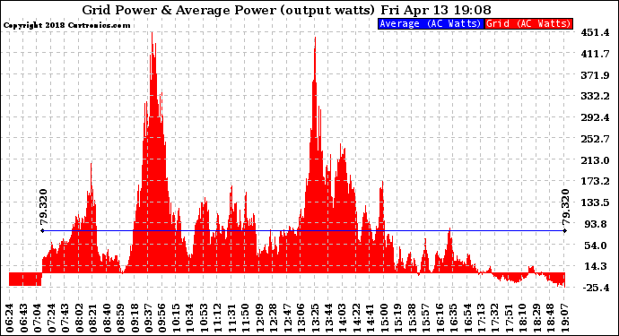 Solar PV/Inverter Performance Inverter Power Output