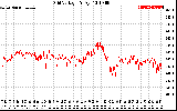 Solar PV/Inverter Performance Grid Voltage