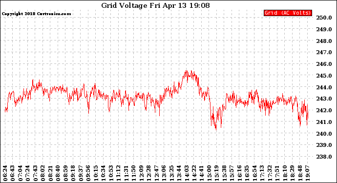 Solar PV/Inverter Performance Grid Voltage