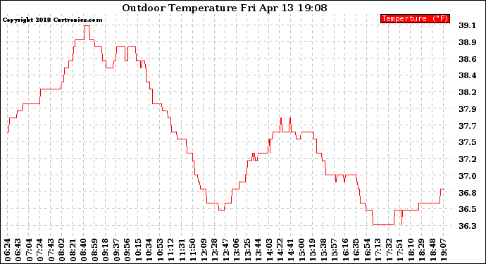 Solar PV/Inverter Performance Outdoor Temperature