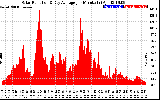 Solar PV/Inverter Performance Solar Radiation & Day Average per Minute