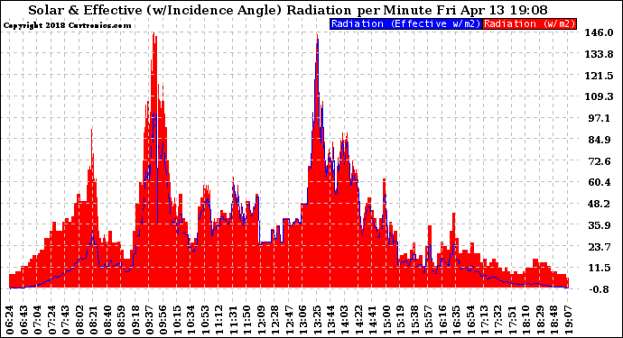 Solar PV/Inverter Performance Solar Radiation & Effective Solar Radiation per Minute