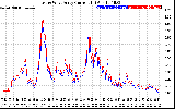 Solar PV/Inverter Performance Photovoltaic Panel Current Output