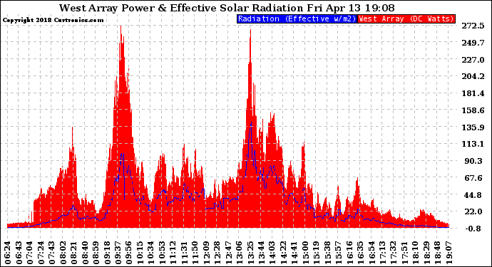 Solar PV/Inverter Performance West Array Power Output & Effective Solar Radiation