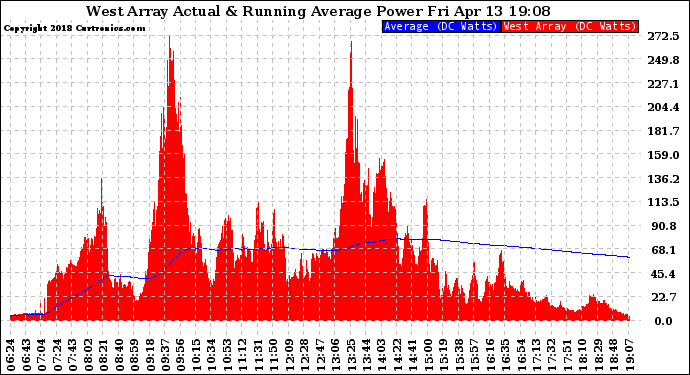 Solar PV/Inverter Performance West Array Actual & Running Average Power Output