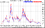 Solar PV/Inverter Performance Photovoltaic Panel Power Output