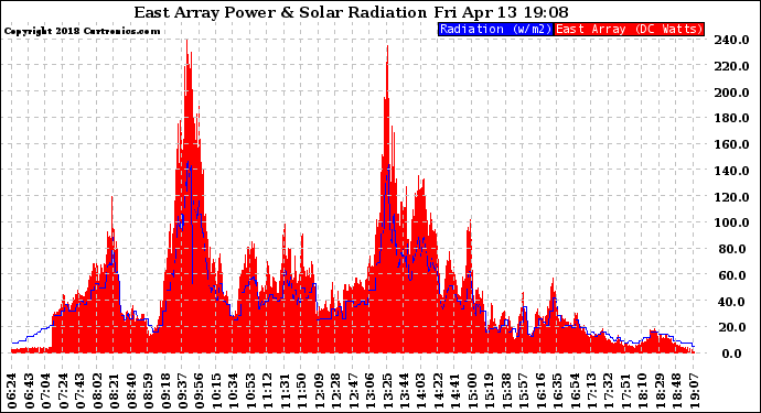 Solar PV/Inverter Performance East Array Power Output & Solar Radiation