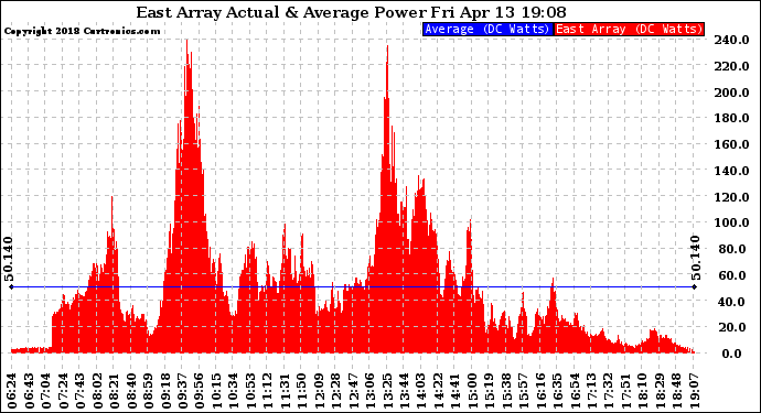 Solar PV/Inverter Performance East Array Actual & Average Power Output