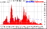 Solar PV/Inverter Performance East Array Actual & Running Average Power Output