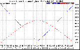 Solar PV/Inverter Performance Sun Altitude Angle & Sun Incidence Angle on PV Panels