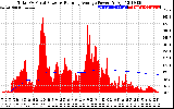 Solar PV/Inverter Performance Total PV Panel & Running Average Power Output