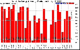 Solar PV/Inverter Performance Daily Solar Energy Production