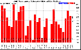 Solar PV/Inverter Performance Daily Solar Energy Production Value