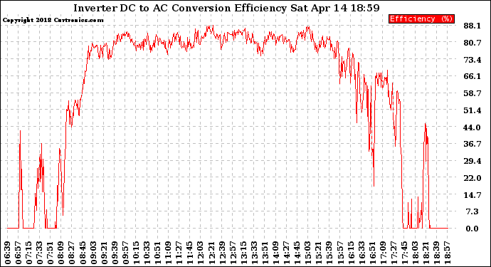 Solar PV/Inverter Performance Inverter DC to AC Conversion Efficiency