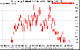 Solar PV/Inverter Performance Daily Energy Production Per Minute