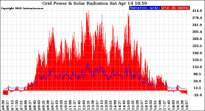Solar PV/Inverter Performance Grid Power & Solar Radiation