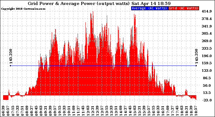 Solar PV/Inverter Performance Inverter Power Output