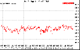 Solar PV/Inverter Performance Grid Voltage