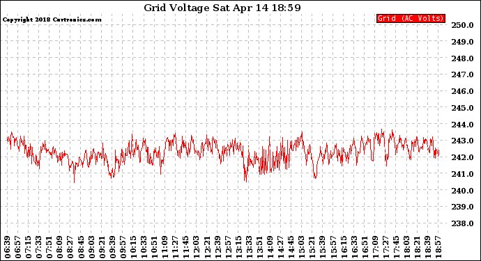 Solar PV/Inverter Performance Grid Voltage