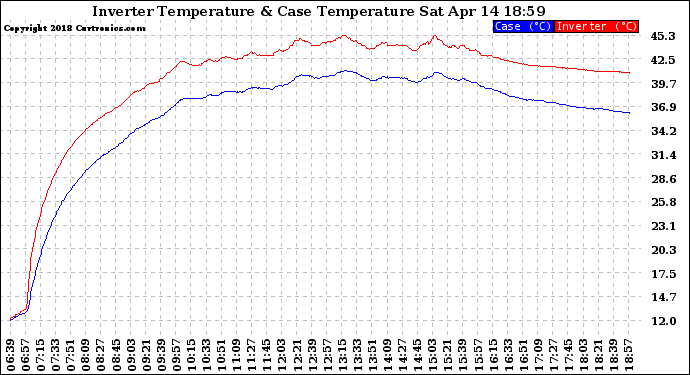 Solar PV/Inverter Performance Inverter Operating Temperature