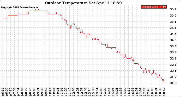 Solar PV/Inverter Performance Outdoor Temperature