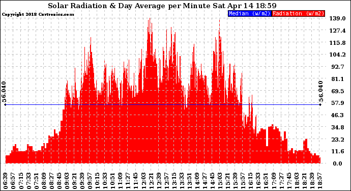 Solar PV/Inverter Performance Solar Radiation & Day Average per Minute