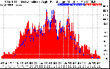 Solar PV/Inverter Performance Solar Radiation & Effective Solar Radiation per Minute