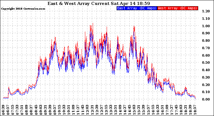 Solar PV/Inverter Performance Photovoltaic Panel Current Output