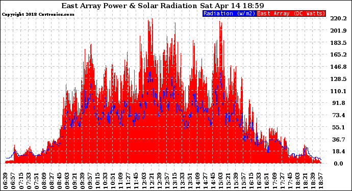 Solar PV/Inverter Performance East Array Power Output & Solar Radiation
