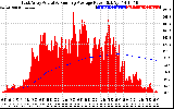 Solar PV/Inverter Performance East Array Actual & Running Average Power Output