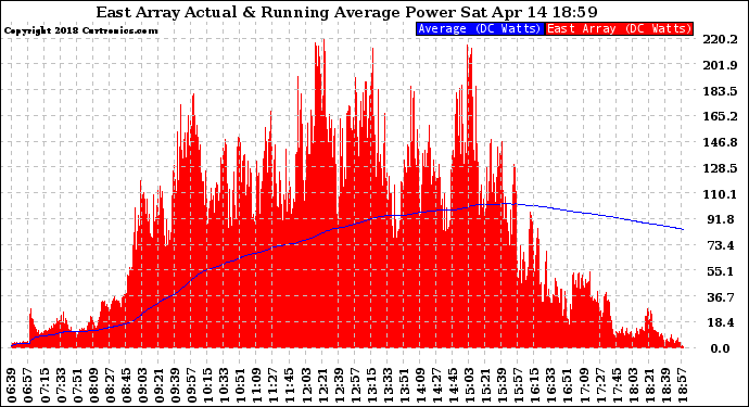 Solar PV/Inverter Performance East Array Actual & Running Average Power Output