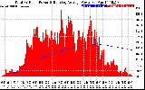 Solar PV/Inverter Performance Total PV Panel & Running Average Power Output