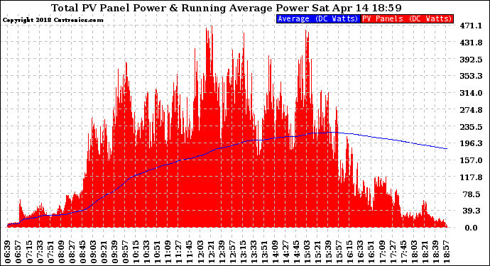 Solar PV/Inverter Performance Total PV Panel & Running Average Power Output