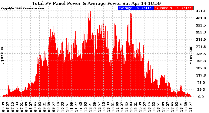 Solar PV/Inverter Performance Total PV Panel Power Output