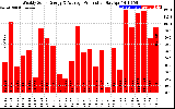 Solar PV/Inverter Performance Weekly Solar Energy Production