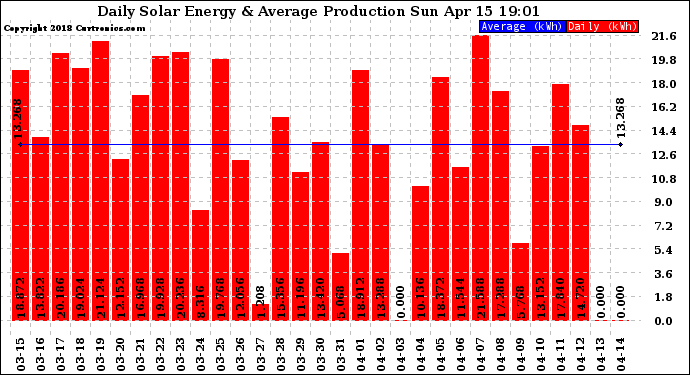 Solar PV/Inverter Performance Daily Solar Energy Production